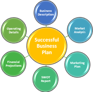 Six Factors for Business Plan