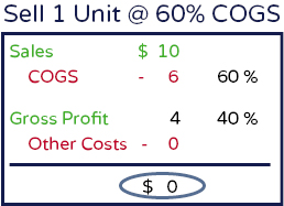 KPIs Sell 1 Unit at 60% COGS
