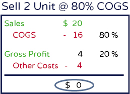 KPIs Sell 2 Unit at 80% COGS