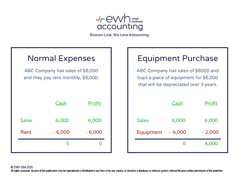 EWH: Keeping Score, Cash vs Profit